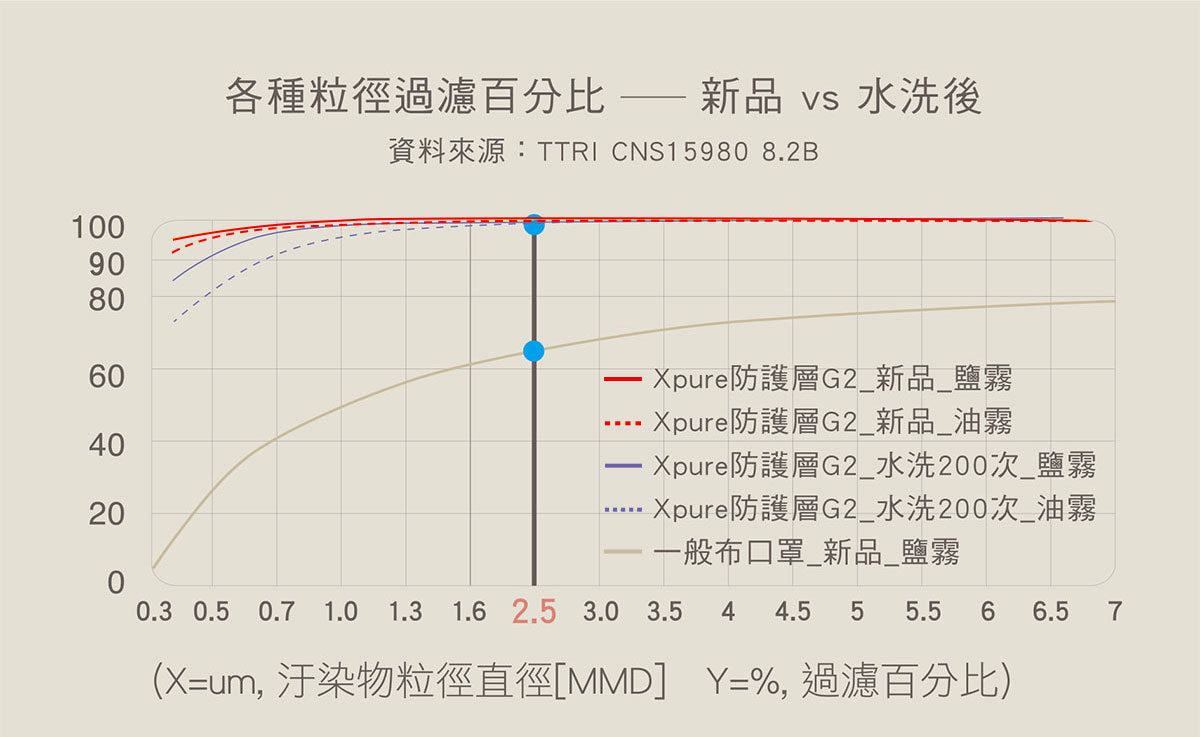 Xpure 防護+膠原蛋白親膚保濕層 - 頂級耐洗布口罩 (Beauty款)