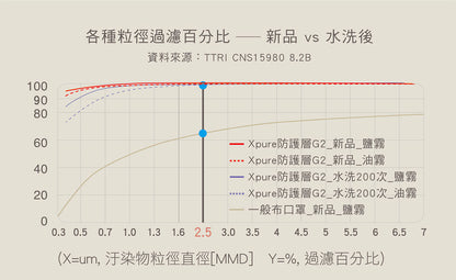 Xpure 防護+膠原蛋白親膚保濕層 - 頂級耐洗布口罩 (Beauty款)