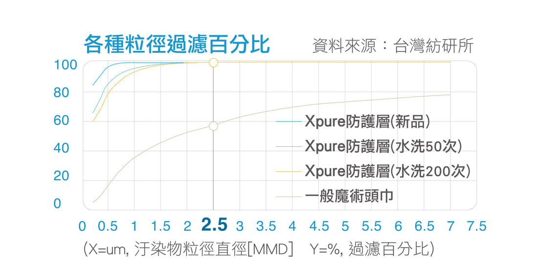 Xpure 防護 - 頂級耐洗布口罩 (Kids 兒童款)