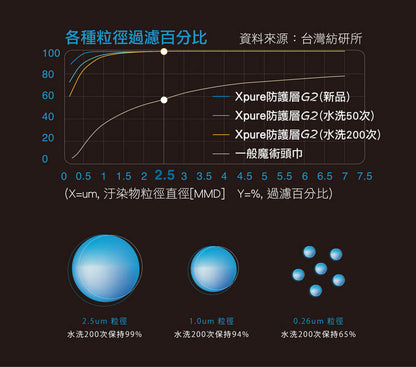 Xpure 防護層 - 市場上最強機能魔術頭巾 V2.0 款