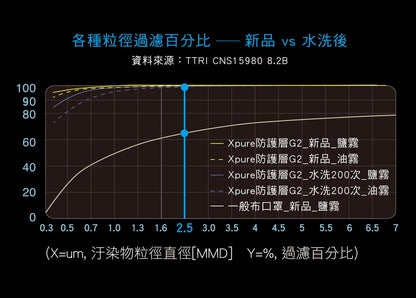 Xpure 防護+HDS排熱+萊卡布耳帶 - 旗艦級耐洗布口罩 (Urban 款)